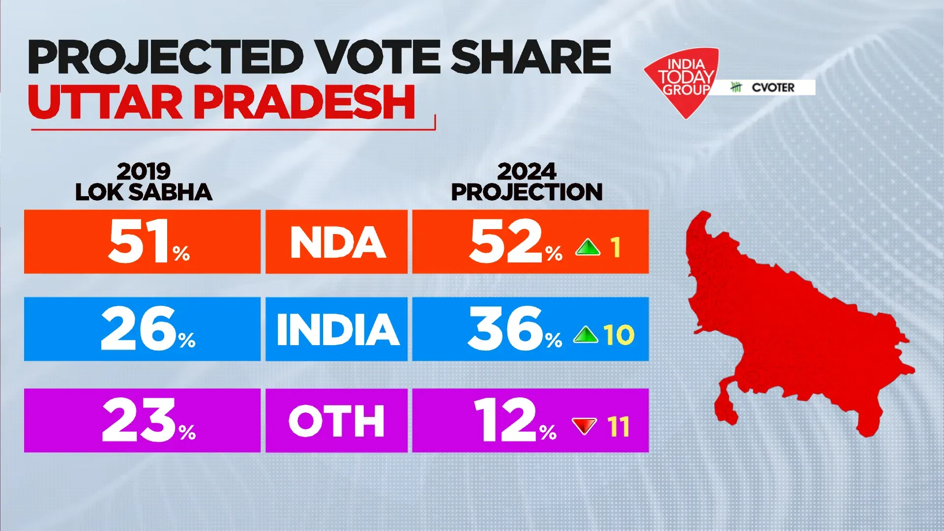 up-motn-cvoter-survey