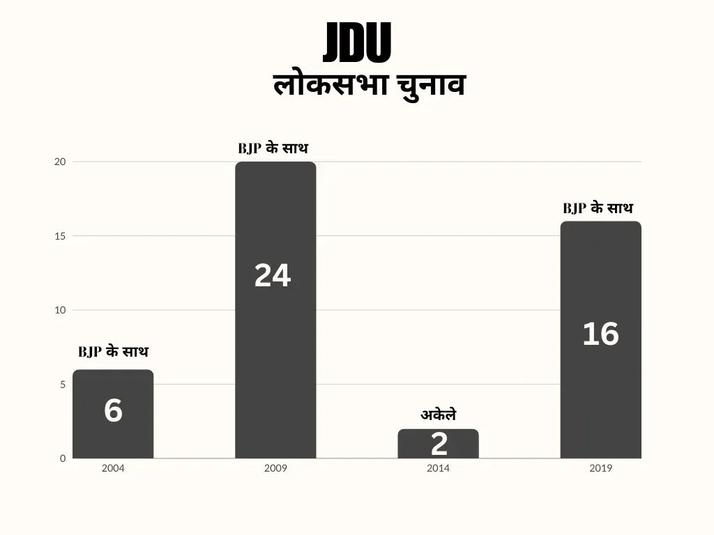 JDU Lok Sabha Election result