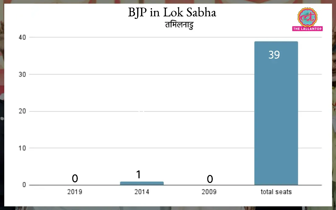 BJP in Tamil Nadu Lok Sabha Election