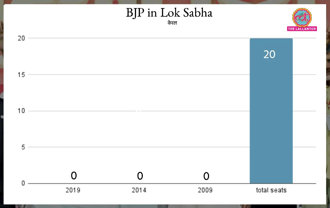BJP in Kerala Lok Sabha Election