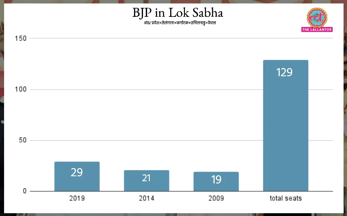 BJP in south lok sabha election
