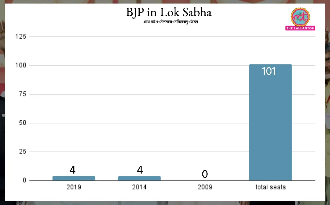 BJP in Southern states in lok sabha election