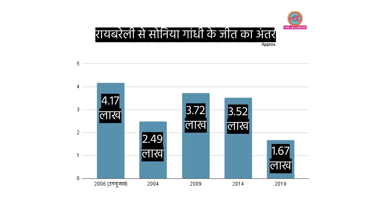 Sonia Gandhi Raebareli