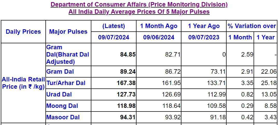 दाल की कीमतें.