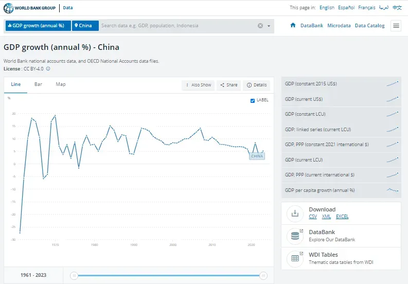 World bank Data