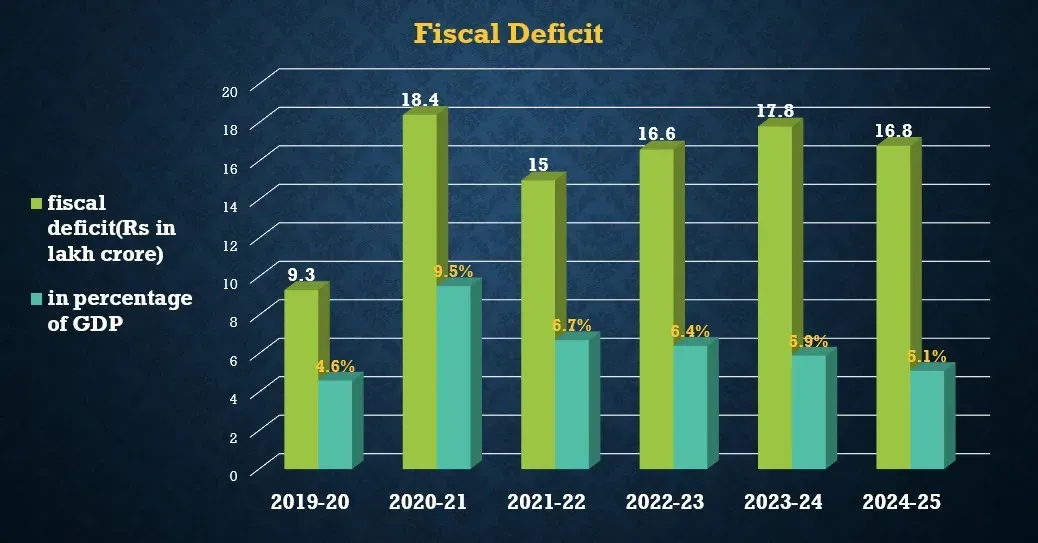 fiscal deficit