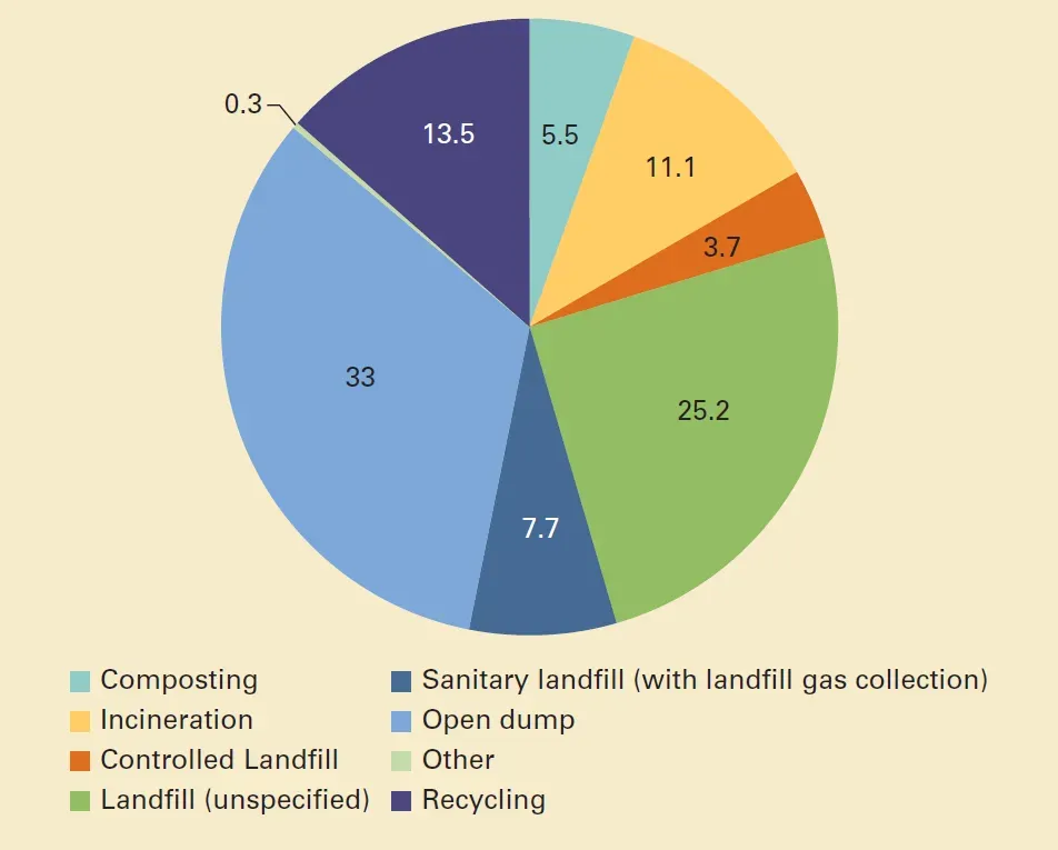 waste manegment world bank