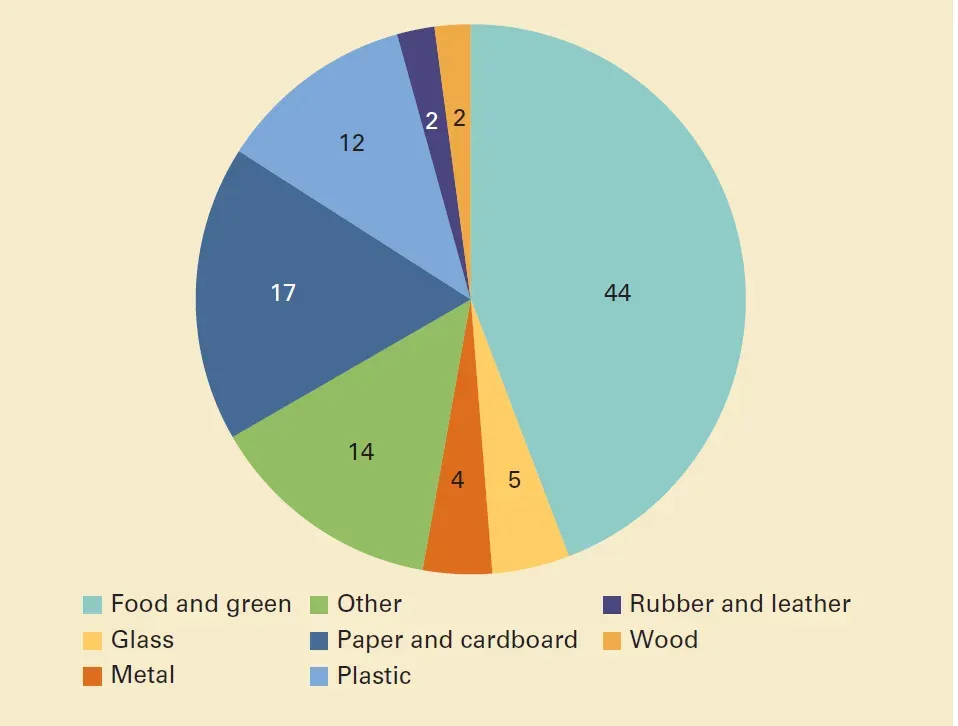 food waste generatin world bank