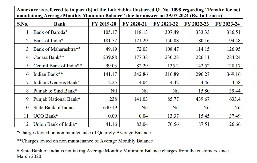 Minimum Bank Balance Penalty