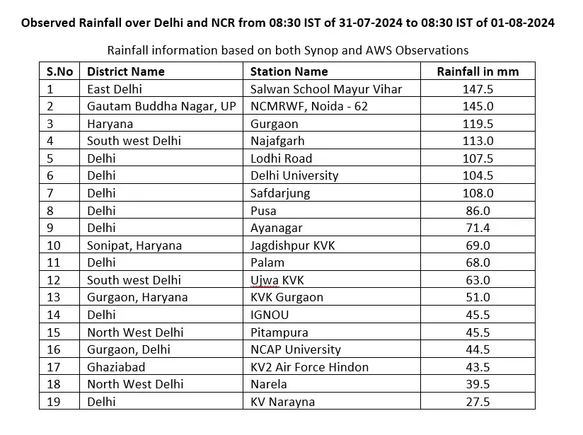 delhi rain