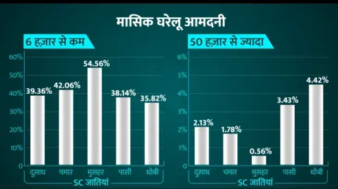 income of sc category