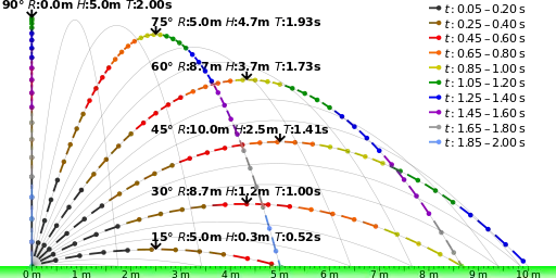 projectile motion