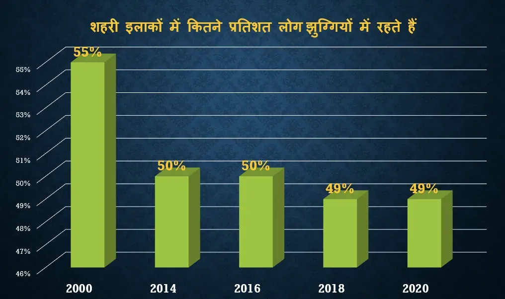 population living in slum