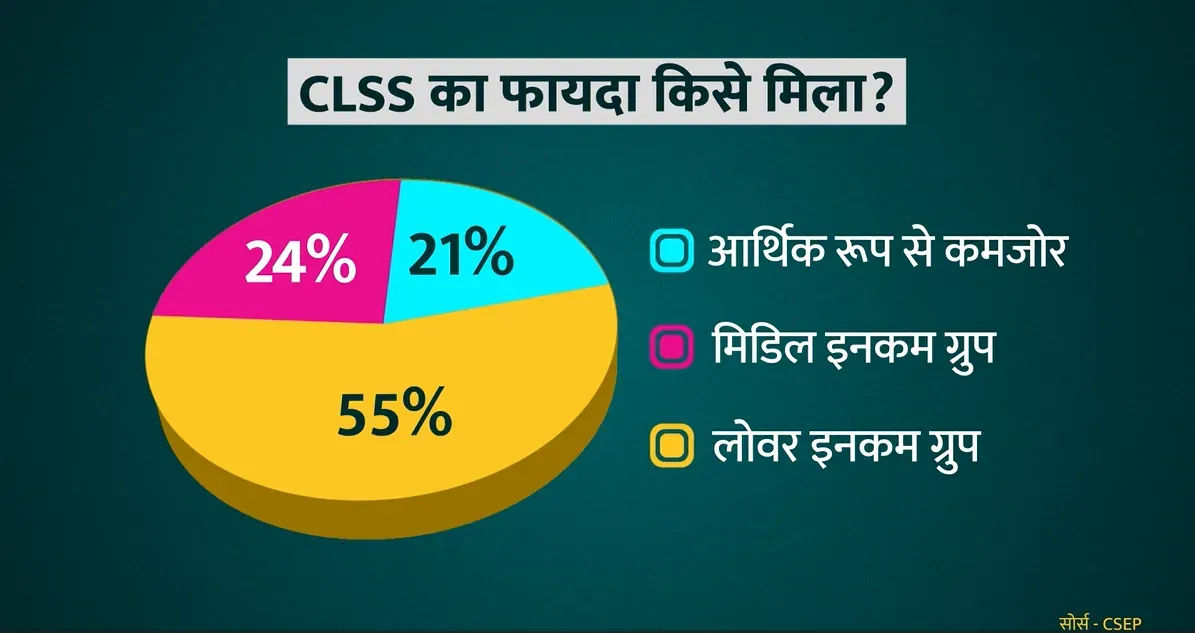 clss beneficiaries incomewise 