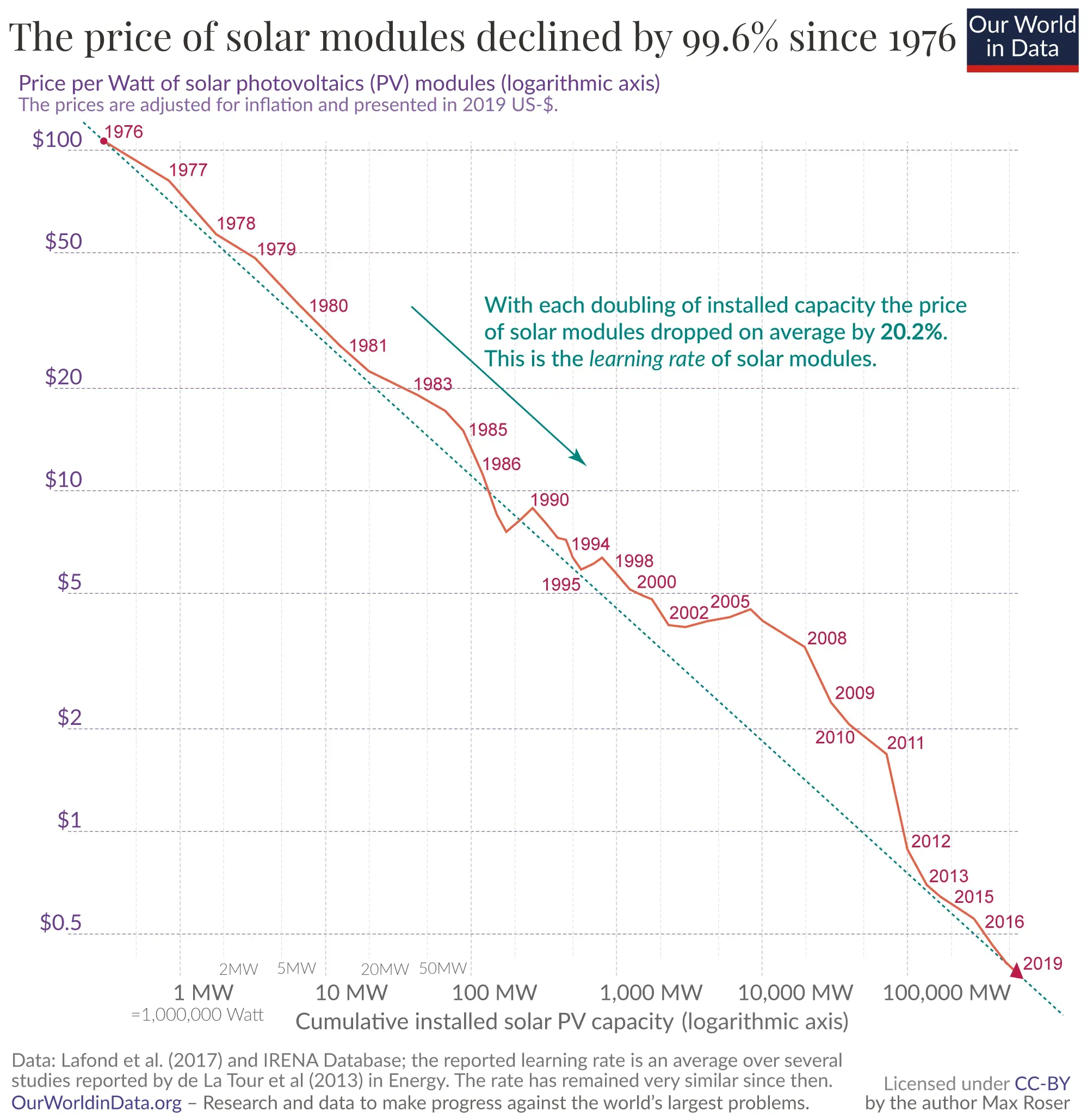 solar power