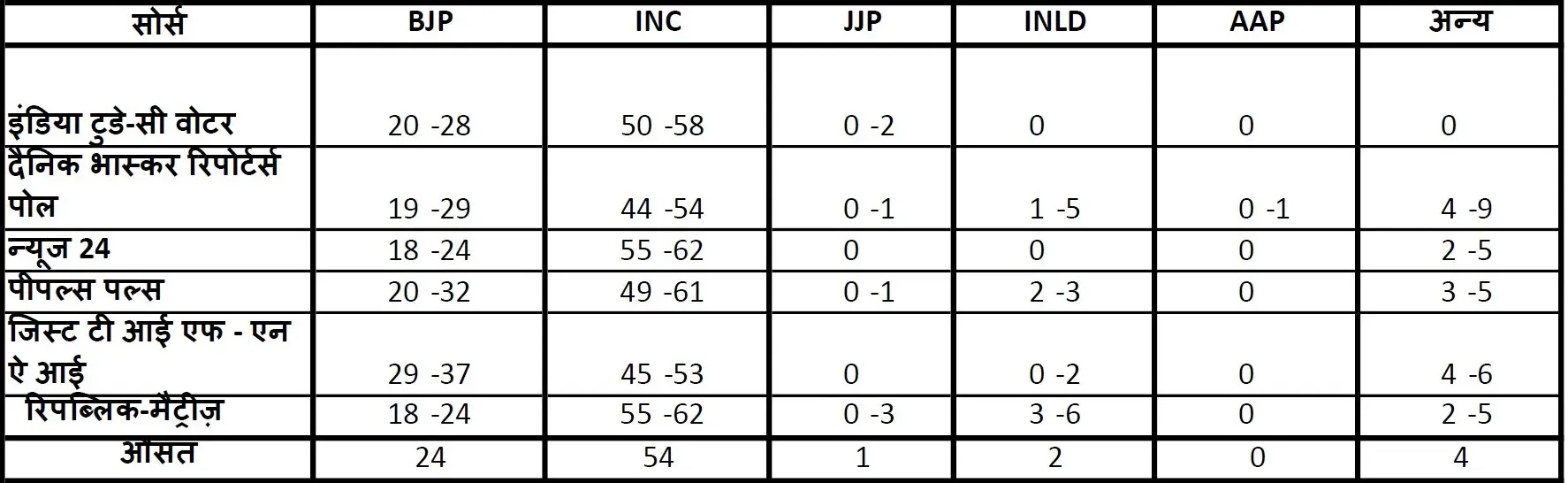 Haryana Exit Polls 2024