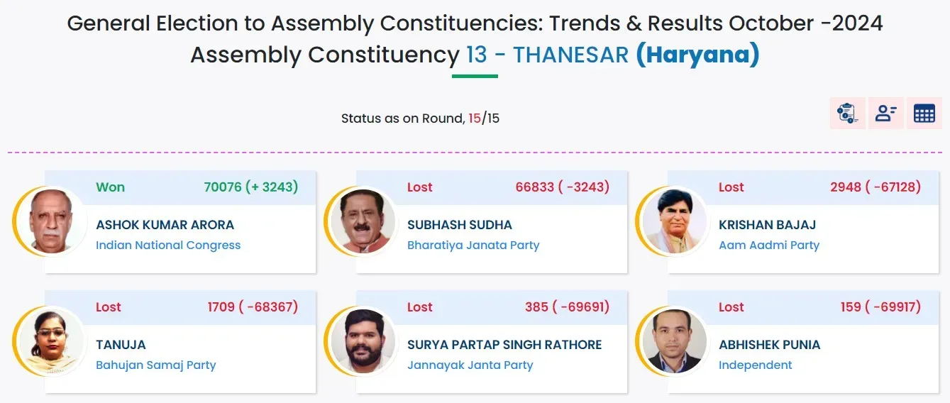 thanesar result