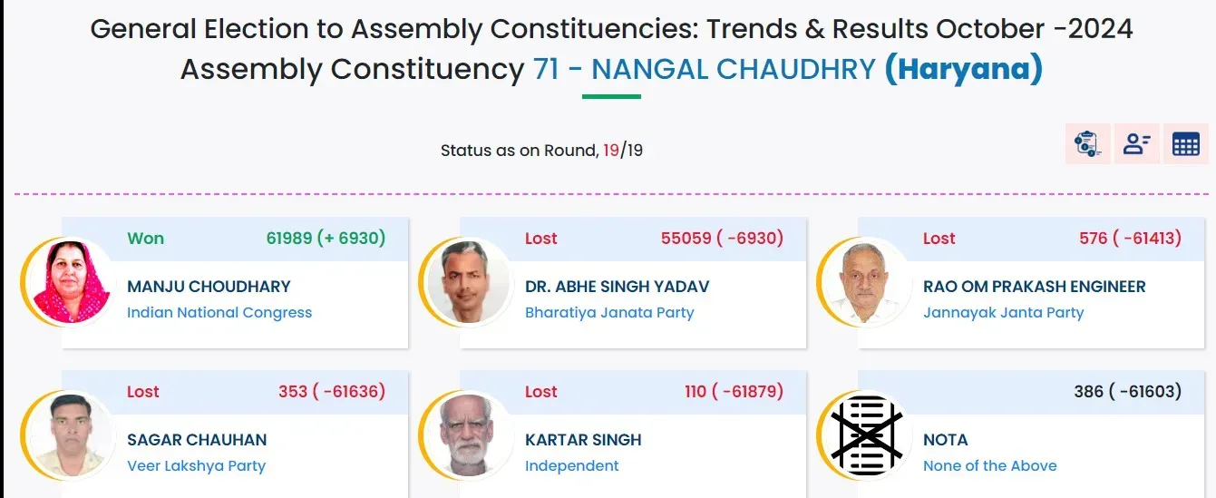 nangal chaudhary seat