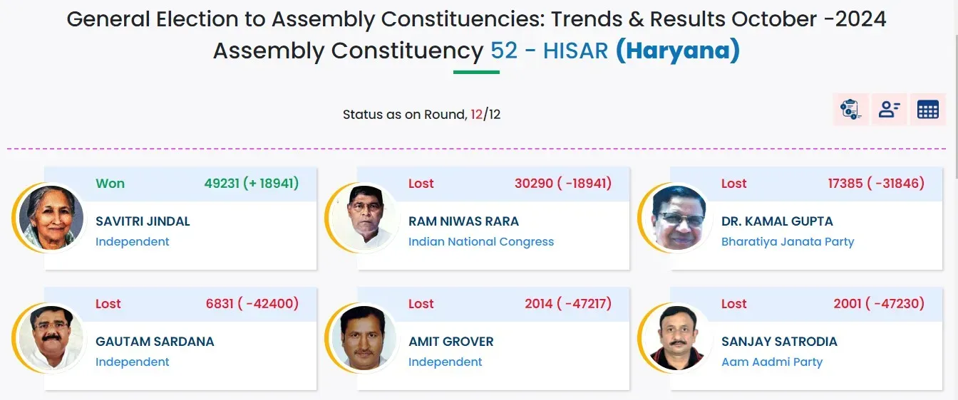 hisar result