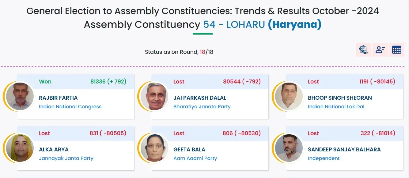 loharu seat