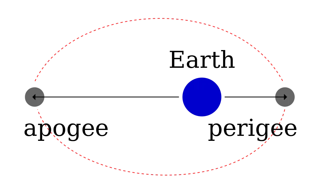 apogee and perigee