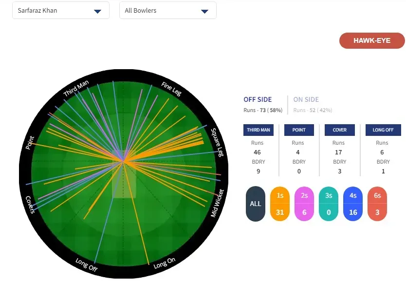 Sarfaraz Khan Wagon Wheel