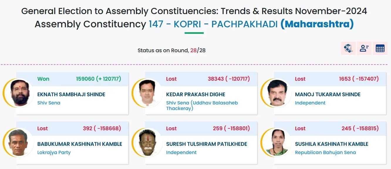 eknath shinde won