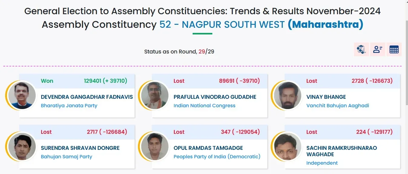 fadnavis won