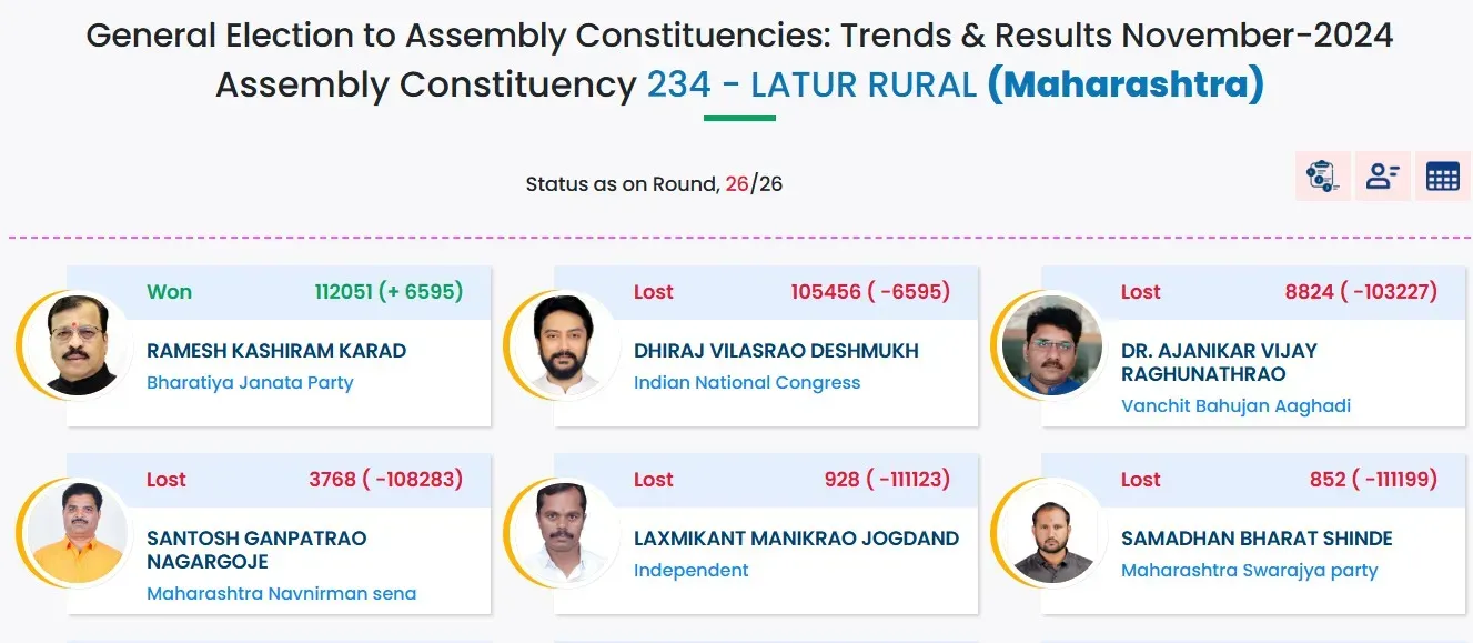 dhiraj deshmukh lost his seat