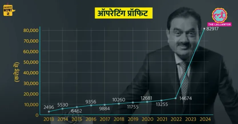 adani shares growth