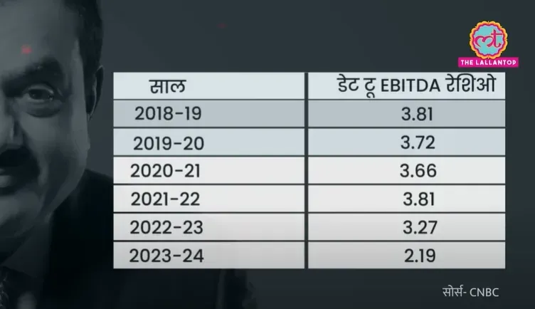 Adani ebitda ratio