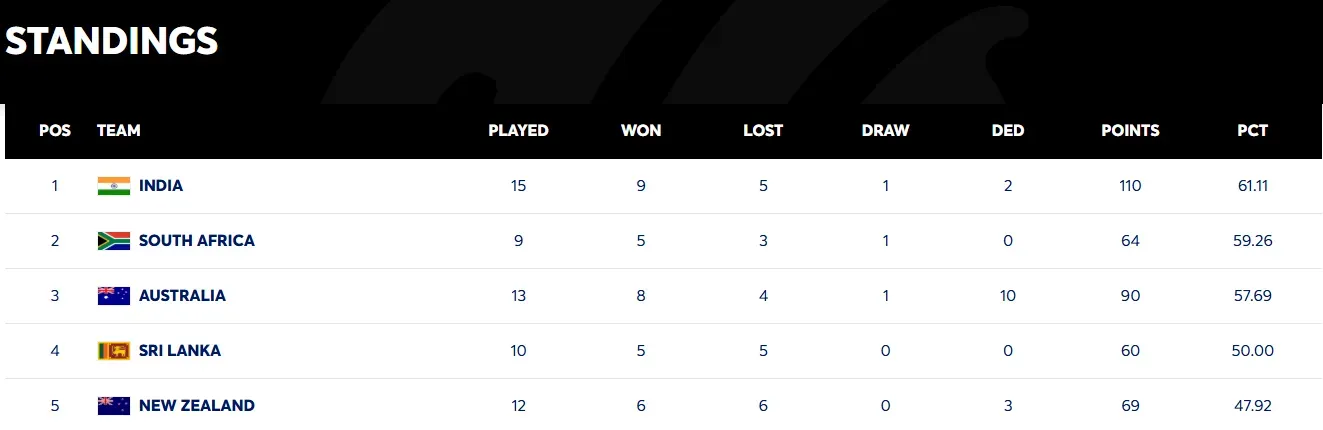 WTC Table