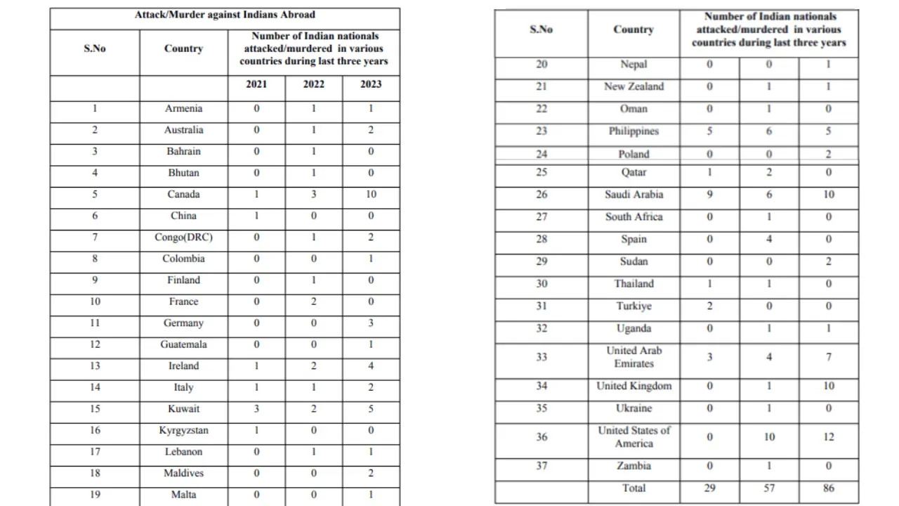 Indians Killed in Foreign