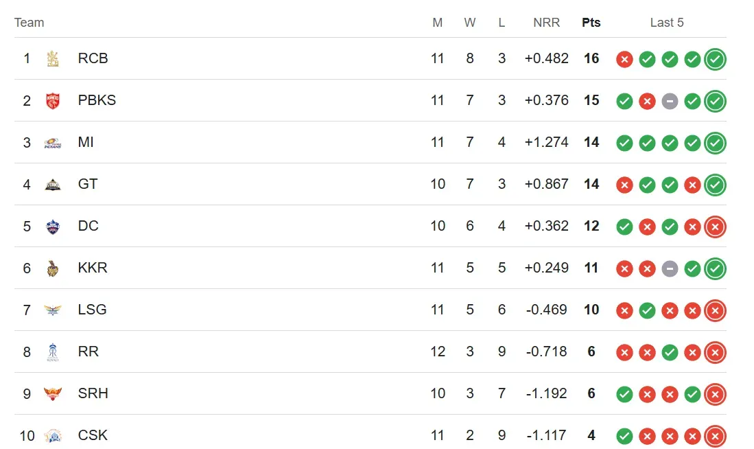 IPL POINT TABLE