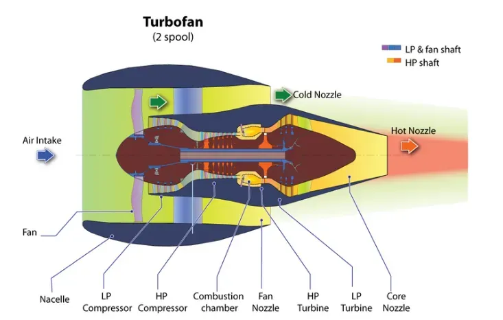 turbofan engine