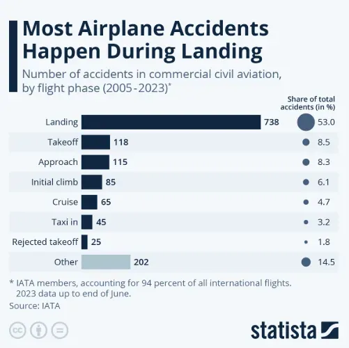 planes crash during takeoff and landing