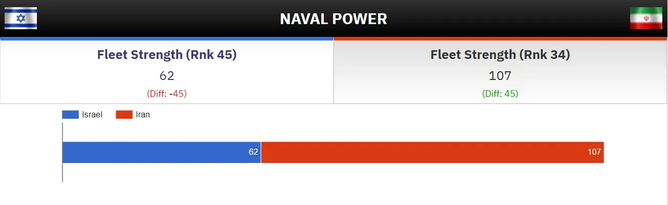 israel vs irani navy