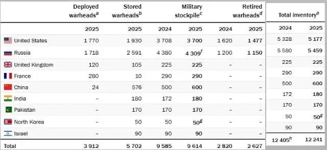 2025 sipri nuclear reports