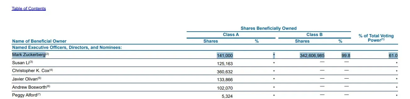 zukerberg meta dual class share structure