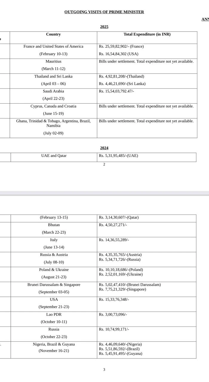pm narendra modi foreign trips expenses