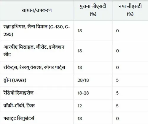 gst on defence equipments