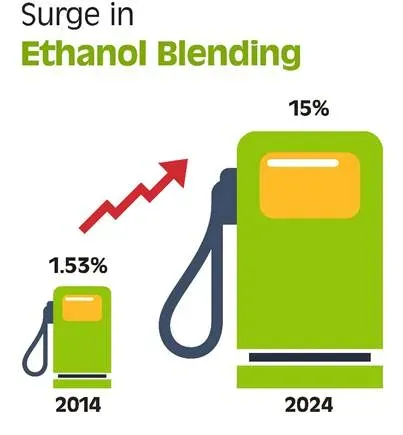 ethanol blending
