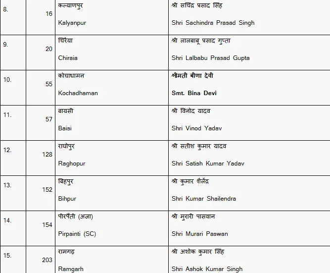 bjp candidate list 1