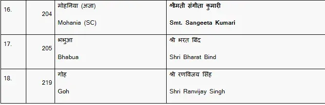 bjp third candidate list