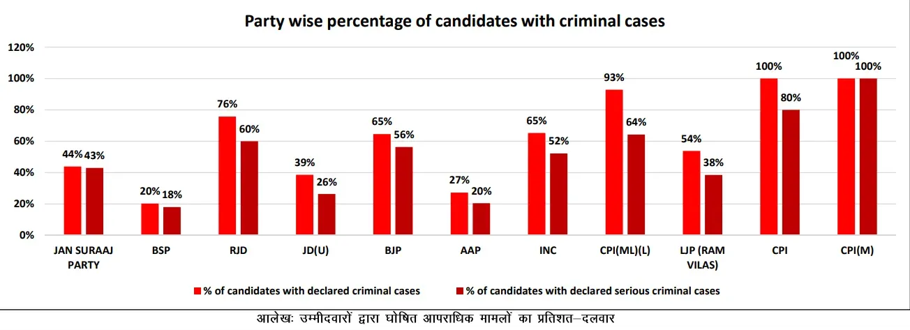 adr report bihar election 2025