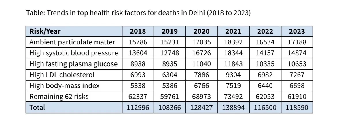 Delhi pollution death toll