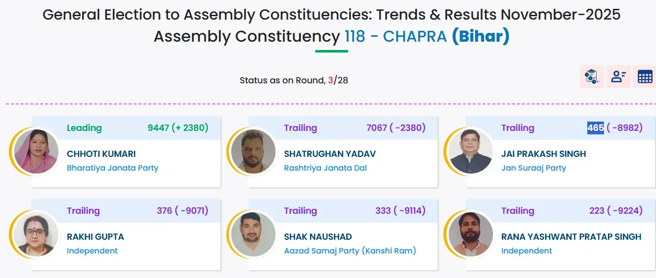 chapra seat election result