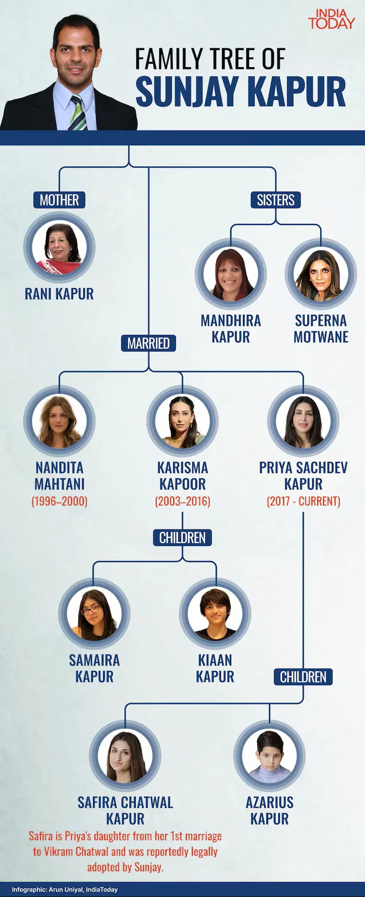 family_tree_of_sunjay_kapur