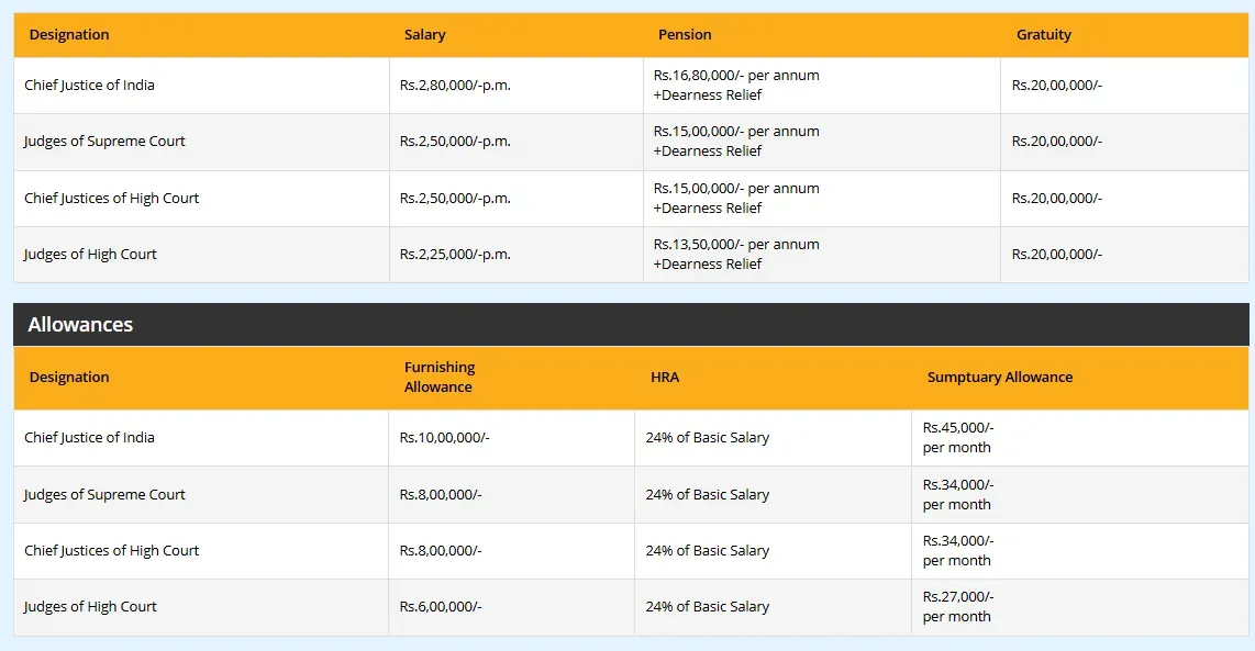 CJI SC HC Judges Salary Allowance