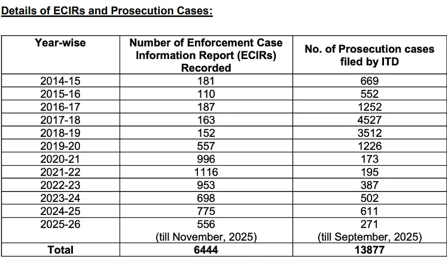 ED registered 6,444 cases